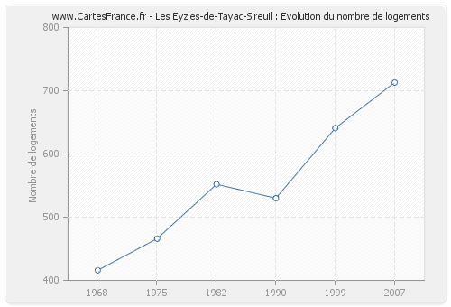 Les Eyzies-de-Tayac-Sireuil : Evolution du nombre de logements